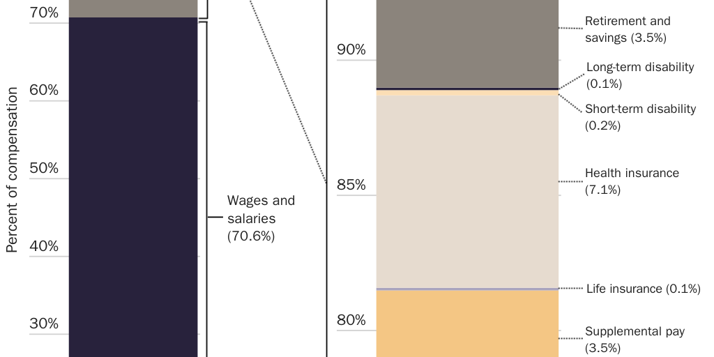 Figure 1: Benefits make up around 30 percent of average U.S. worker compensation