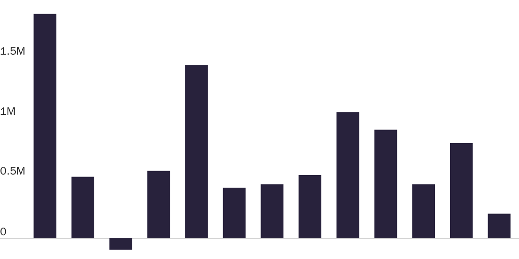 Figure 2: Net Increase in U.S. Immigrant Population, 2005-2018