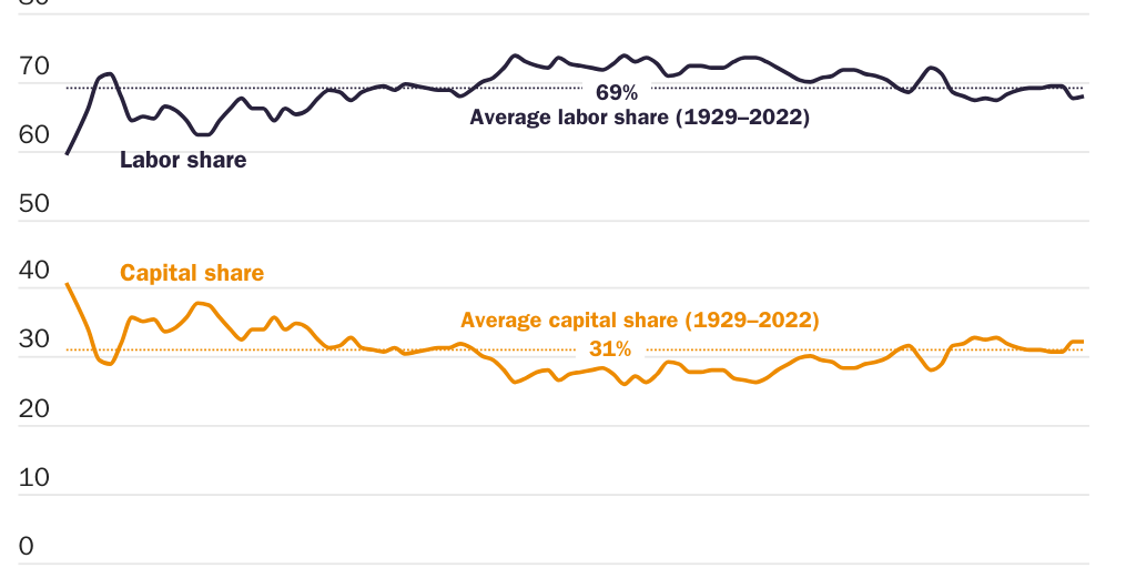 11.25.23_AMichel_labor share