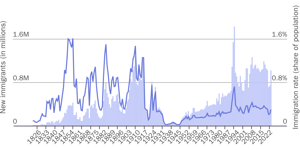testimony_Immigrants becoming legal permanent residents, 1820–2021