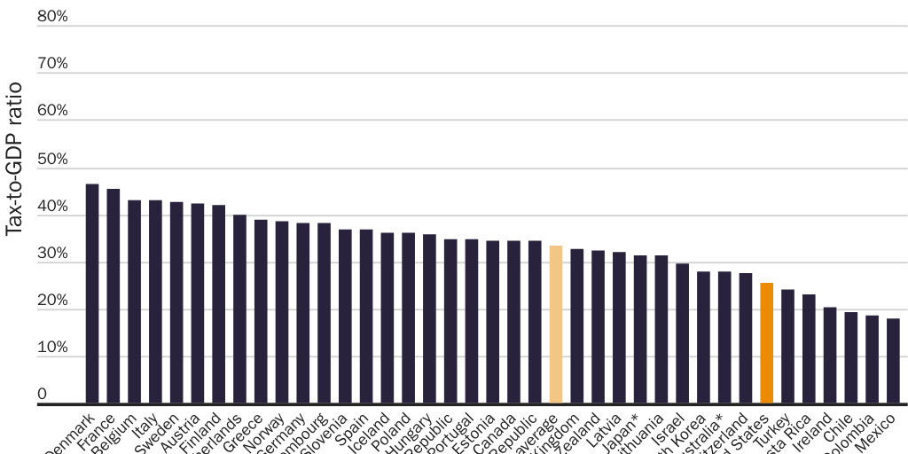 Figure 1: The United States has one of the lowest explicit tax burdens among OECD nations, 2020
