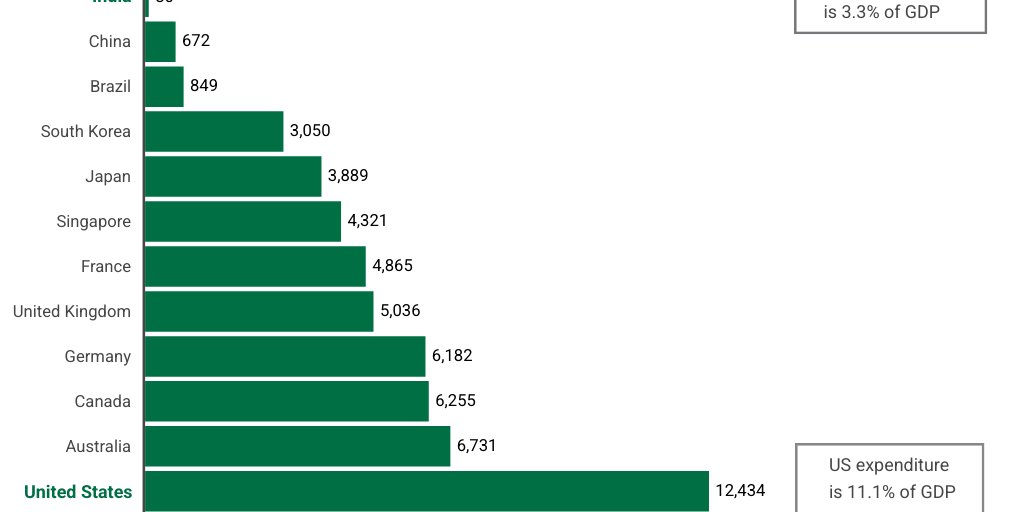View of Healthcare expenditure per capita (in US dollar terms) by First Sentier ...