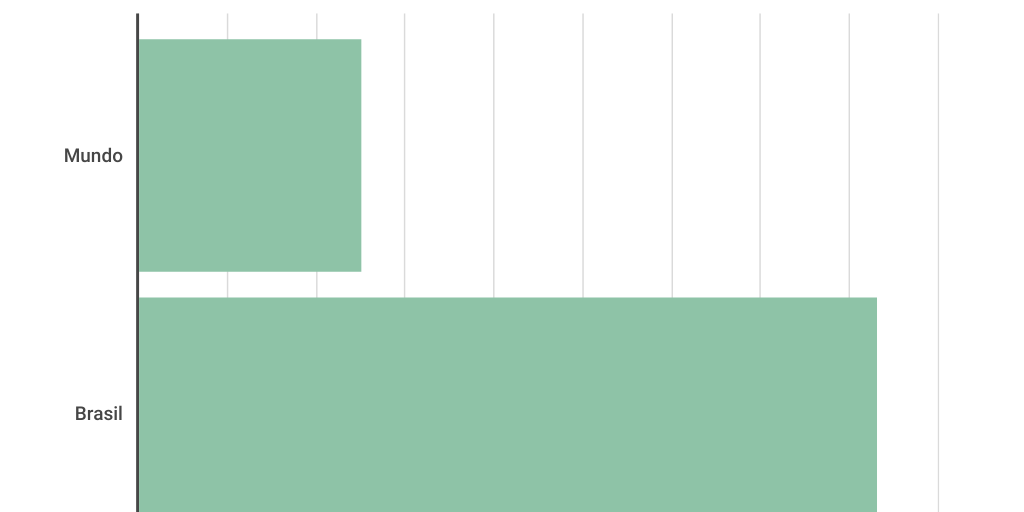Bar Chart by Henrique Silva - Infogram