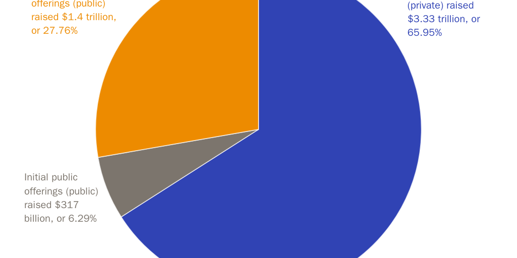 Figure 3: Breakdown of public versus private capital raising methods (June 2020–June 2021)