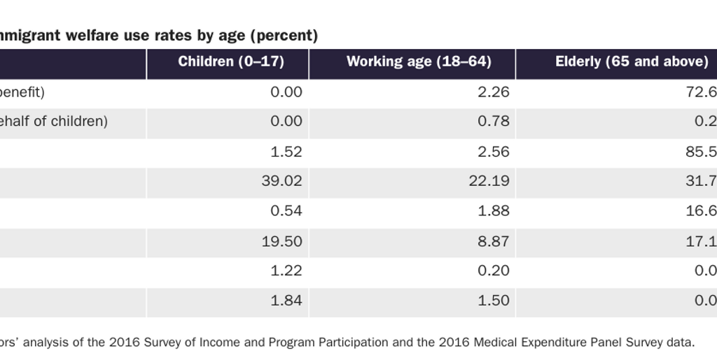 Table 3: Average immigrant welfare use rates by age (percent)