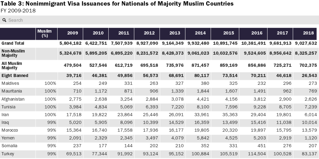 Table 3: Nonimmigrant Visa Issuances for Nationals of Majority Muslim Countries