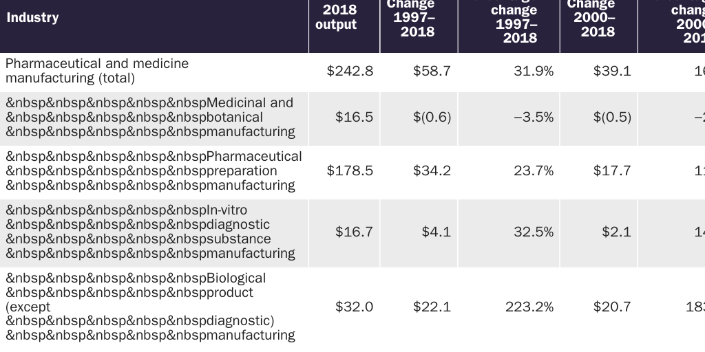 Table 7a: Real gross output (billions USD)