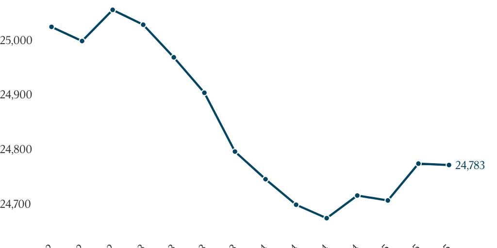 TAD-1541 GDP Graph (Part 2) - Infogram