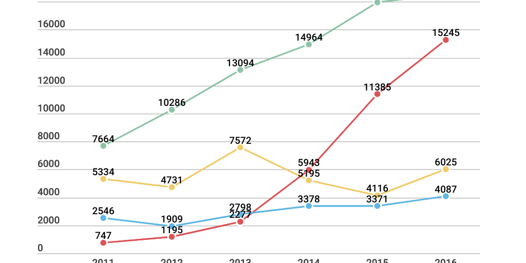 Line Chart by X Treminio - Infogram