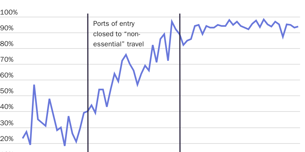 Figure 6: Fentanyl smuggling became more prevalent after most legal travel was banned