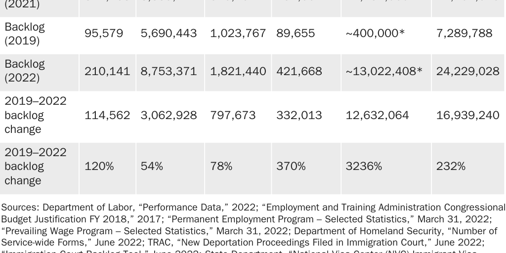 Table 1: Filings and processing backlogs in the U.S. immigration system by department