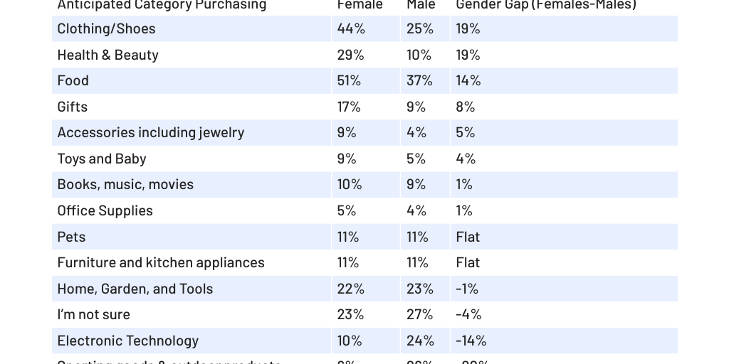 In Which Categories Do You Expect To Make The Most Purchases In 2024 In Which Categories Do You Expect To Make The Most Purchases In 2024