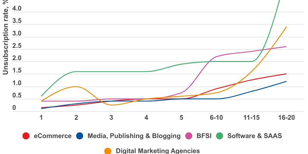 Push notification frequency vs. unsubscribe rate by industry by Art ...