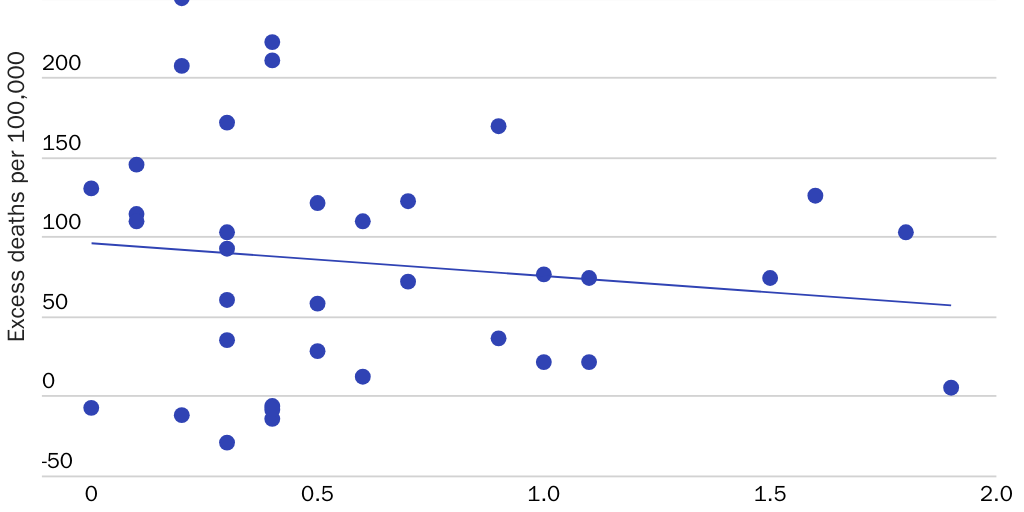 Bourne - P&P - Figure 5: Excess deaths per 100,000 per year vs. 2019 spending on unemployment support (percent of GDP) for OECD countries