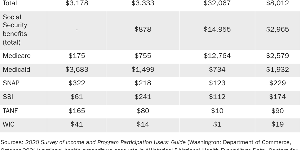 Table 2: Average per capita native-born American welfare cost by age (U.S. dollars)