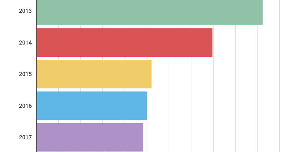 Column Stacked Chart - Infogram