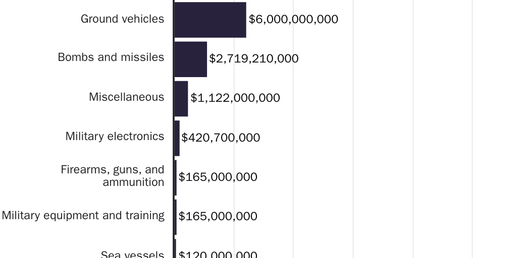 Figure 3: U.S. arms sales by category, January–June 2022