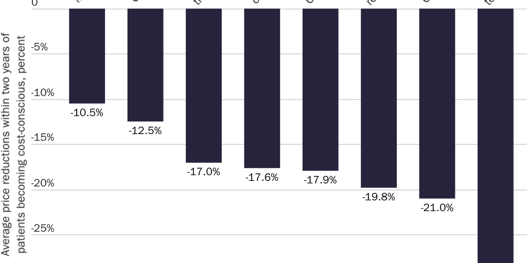 Figure 14: Average price reductions within two years of making patients cost-conscious, 2008–2014