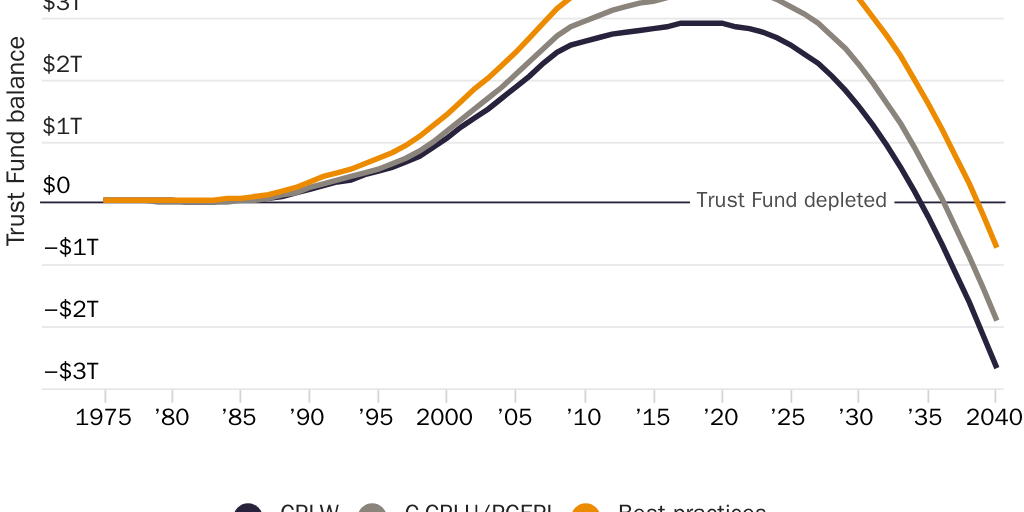 Figure 1 [Web]: Old-Age, Survivors, and Disability Insurance Trust Fund balance, end of year, with cost-of-living adjustment computed using alternative price indexes