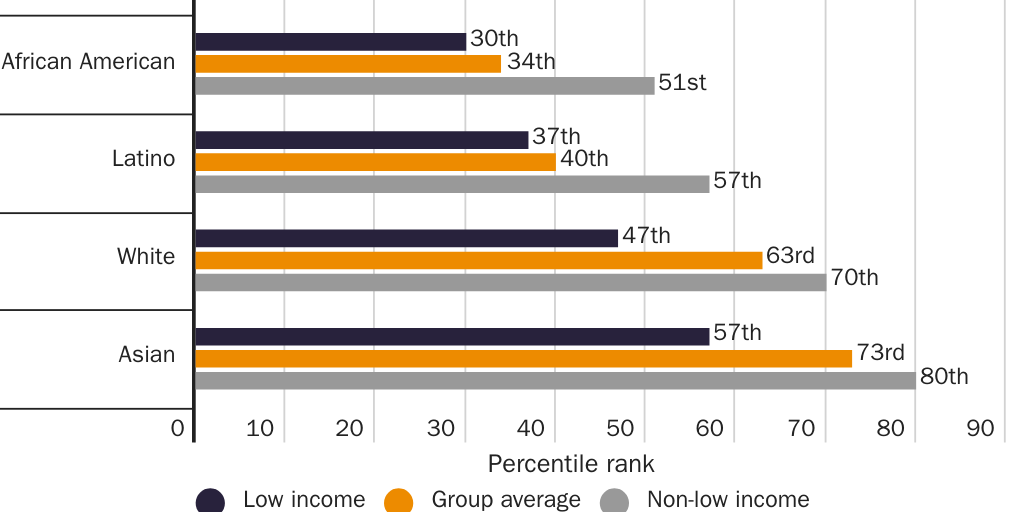 Figure 2: Educational achievement by race and income; achievement gaps exist in California by race and income