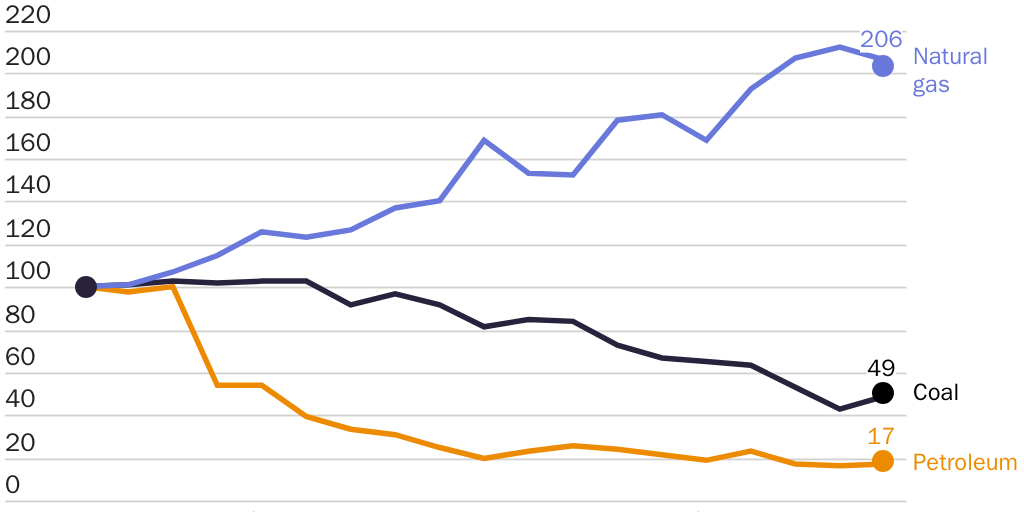 Figure 15: In the United States, clean natural gas has displaced dirtier coal and petroleum