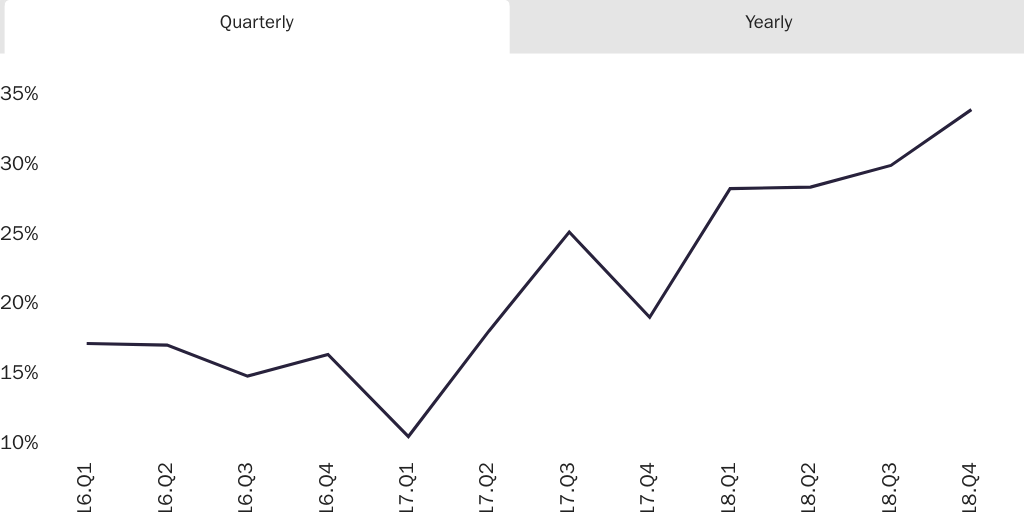 Figure 3: Denial Rate for T Visa Applications (Trafficking Victims)