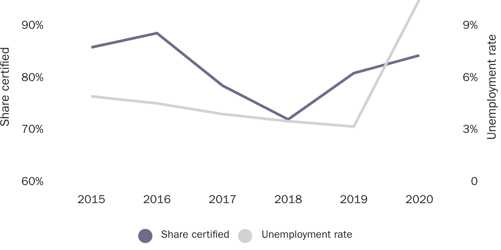 Figure 2: Share of H-2B jobs certified as not filled by U.S. workers by the Labor Department