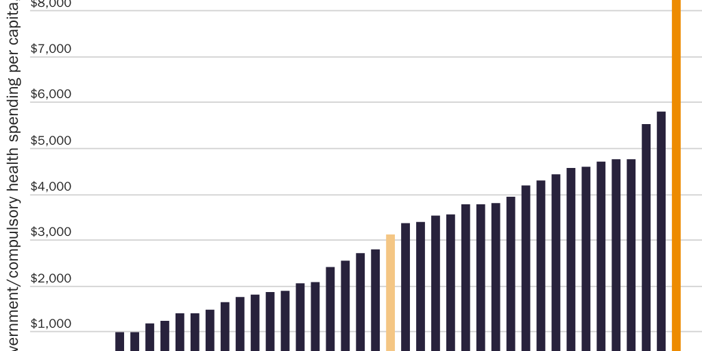 Figure 3: Per capita compulsory health spending in the United States is higher than in any other OECD nation, 2019