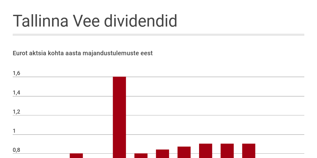 Tallinna Vee Dividendid By Postimees Infogram