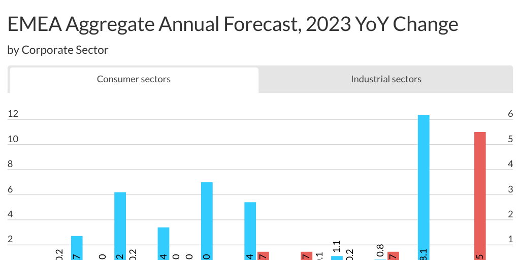 EMEA corporate key metrics changes in 2023 - Infogram