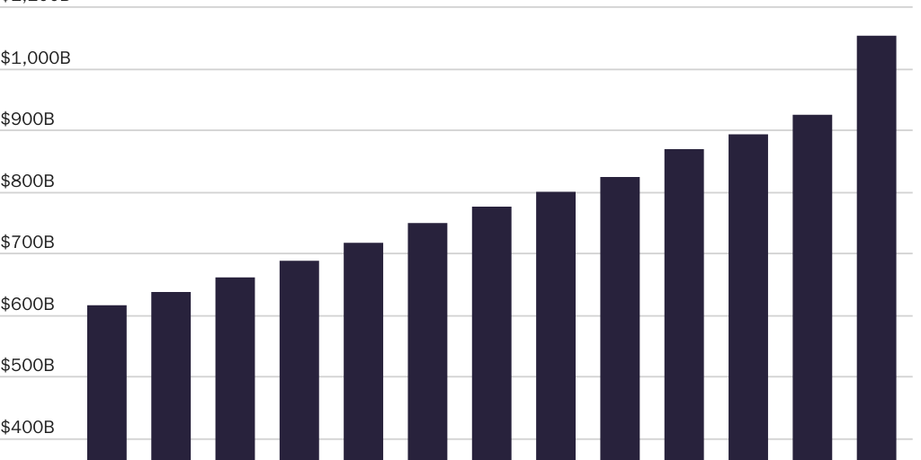 Figure 1: State government general fund spending