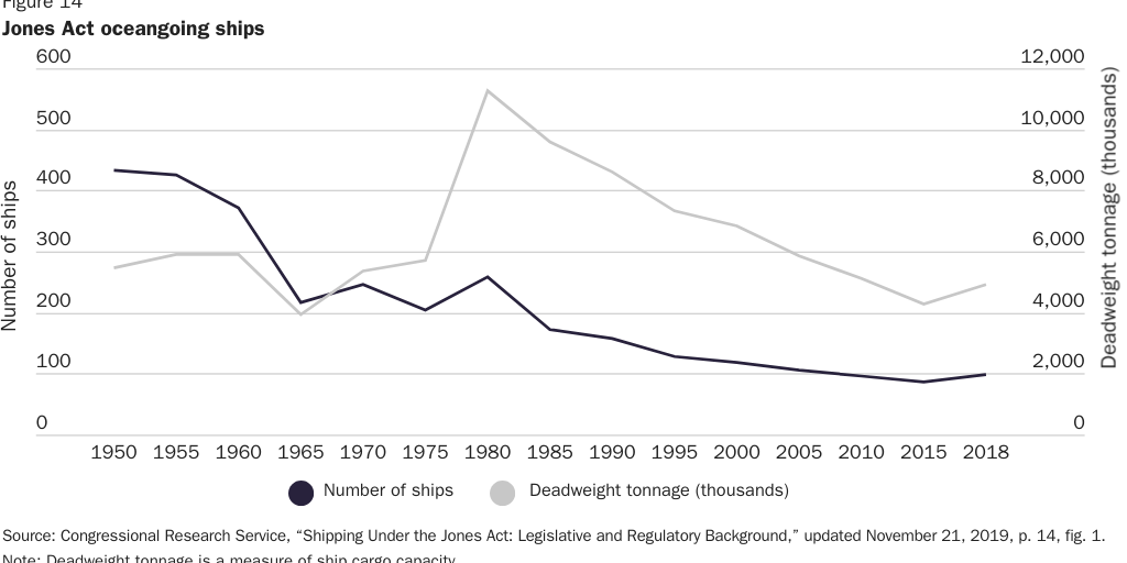 WEB: Jones Act Oceangoing Ships