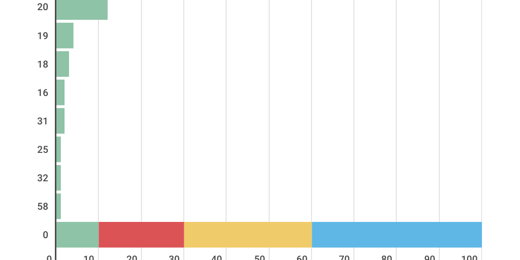 Bar Stacked Chart by Itzue Reyes - Infogram