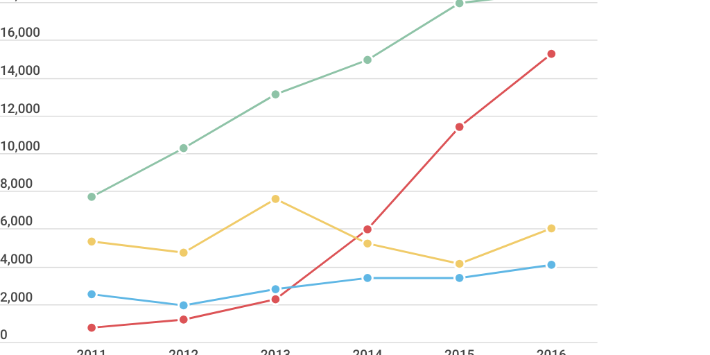 Line Chart by Tatiane Silva - Infogram