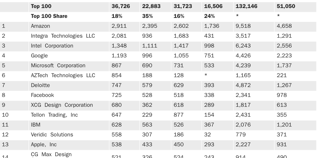 Table 1: Top 100 Optional Practical Training Employers, STEM and Total