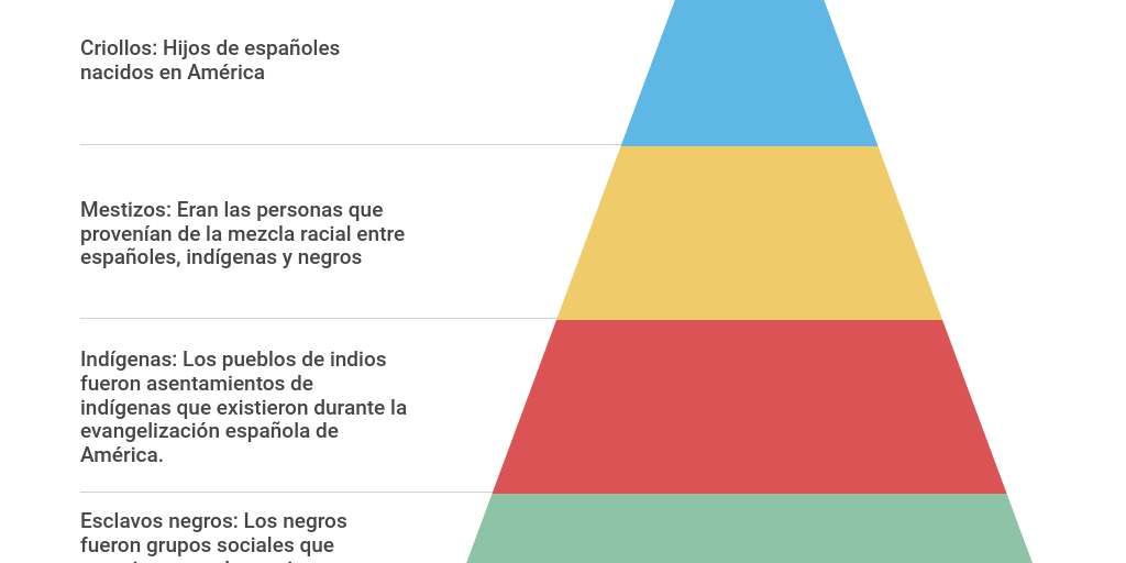 Pirámide De Las Clases Sociales En La Colonia By Mauricio Ramírez Infogram Pirámide De Las Clases Sociales En La Colonia By Mauricio Ramírez Infogram