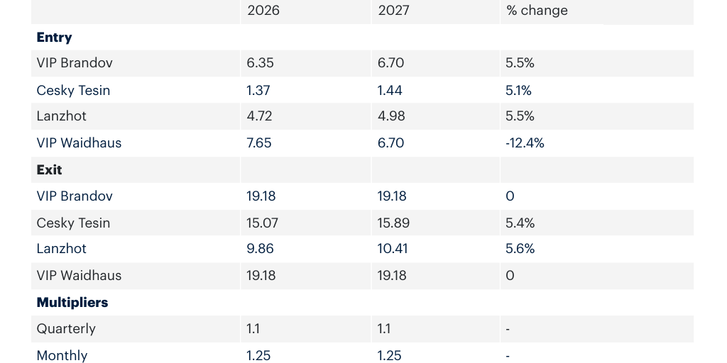 Czech gas tariffs 2026 vs 2027 - Infogram