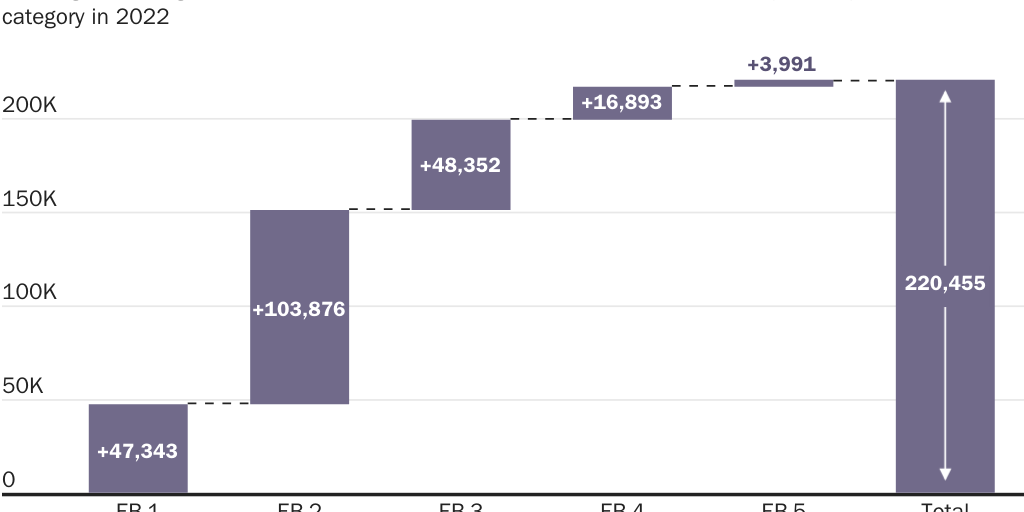 2022 Figure 4: Running count of green cards that would have been freed