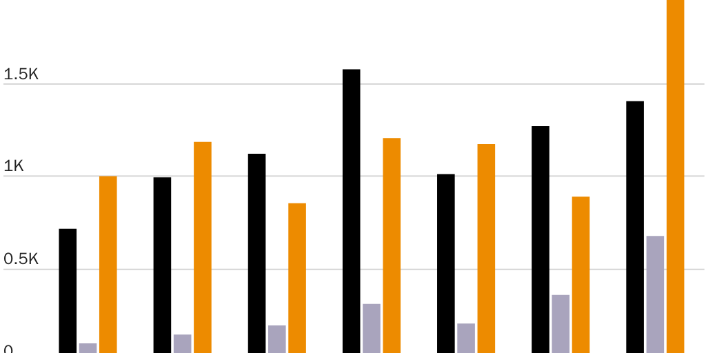 Figure 2: Border wall breaches are increasing all along the U.S. Mexico border