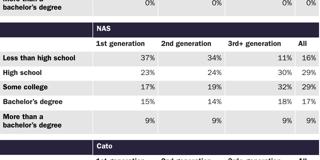 Table 23: Educational attainment distribution by immigrant generation: CPS versus NAS versus Cato
