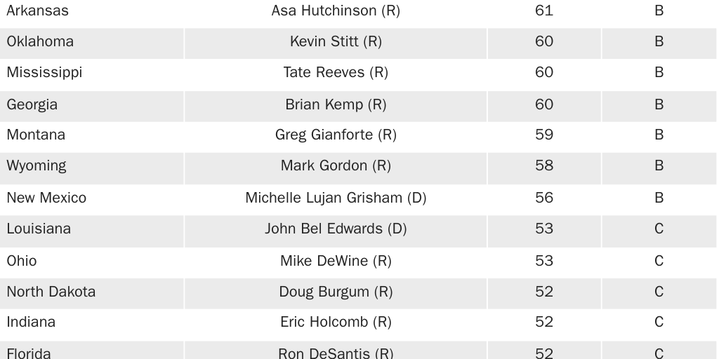 Table 1: Overall grades for the governors