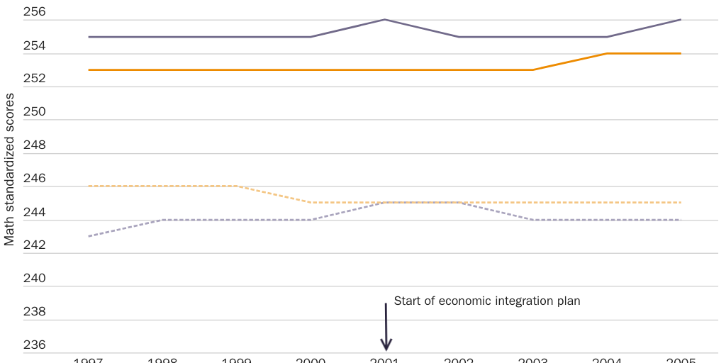 Figure 3: Controlled Choice