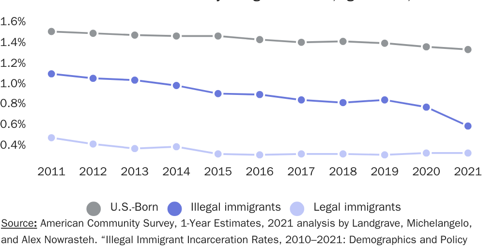 testimony_Incarceration rates by immigration status, ages 18–54, 2018