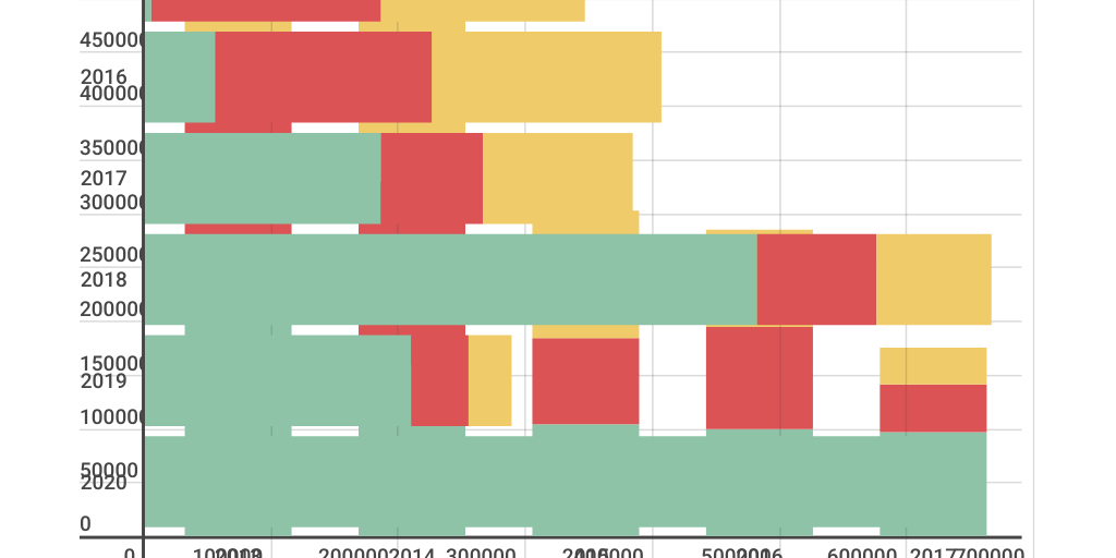 Column Stacked Chart by Ann Donner - Infogram