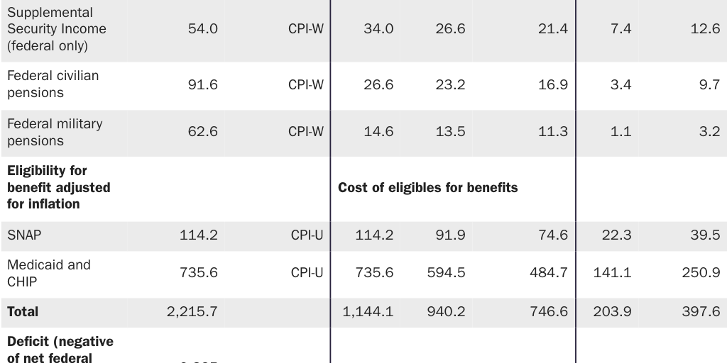 Table 3: Cost of living adjustments to major federal government payment amounts and eligibility using alternative price indexes, 2021