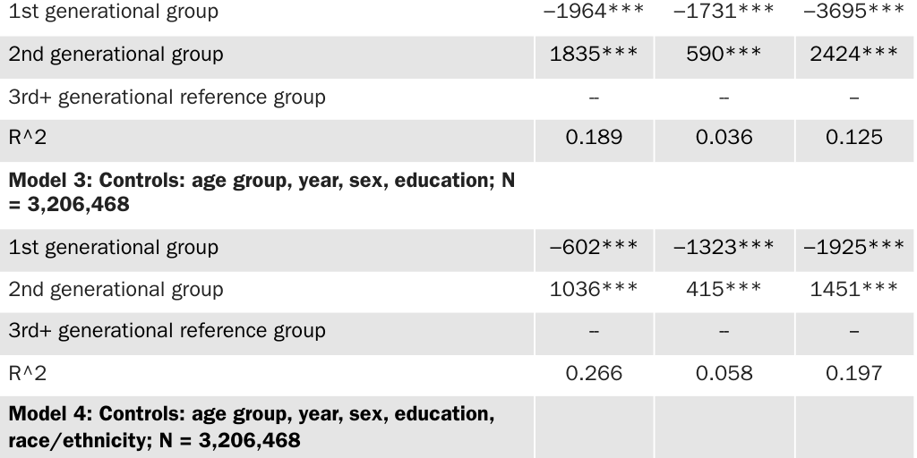Table B3: Regression analysis of net fiscal impacts of first and second generational groups relative to third-plus generation, 1994–2013
