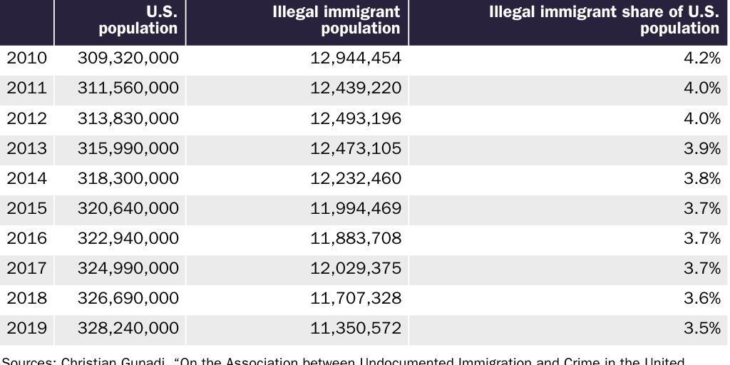 Table 1: Nationwide estimates of illegal immigrant population, 2019