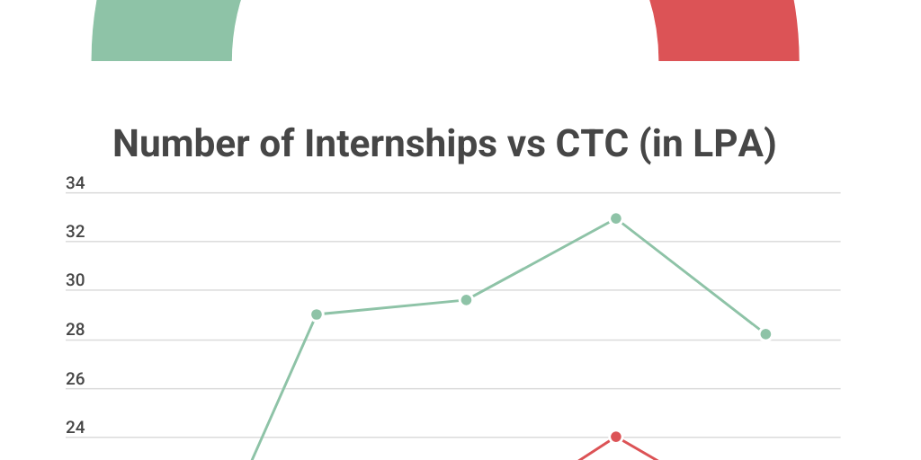 Interns by North Indian - Infogram