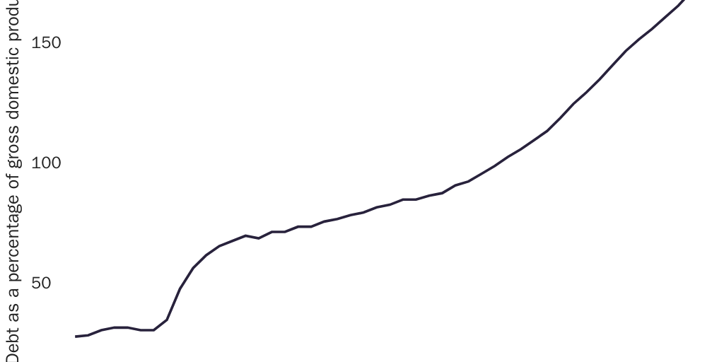 Figure 1: Debt-to-gross-domestic-product ratio (CBO projections)