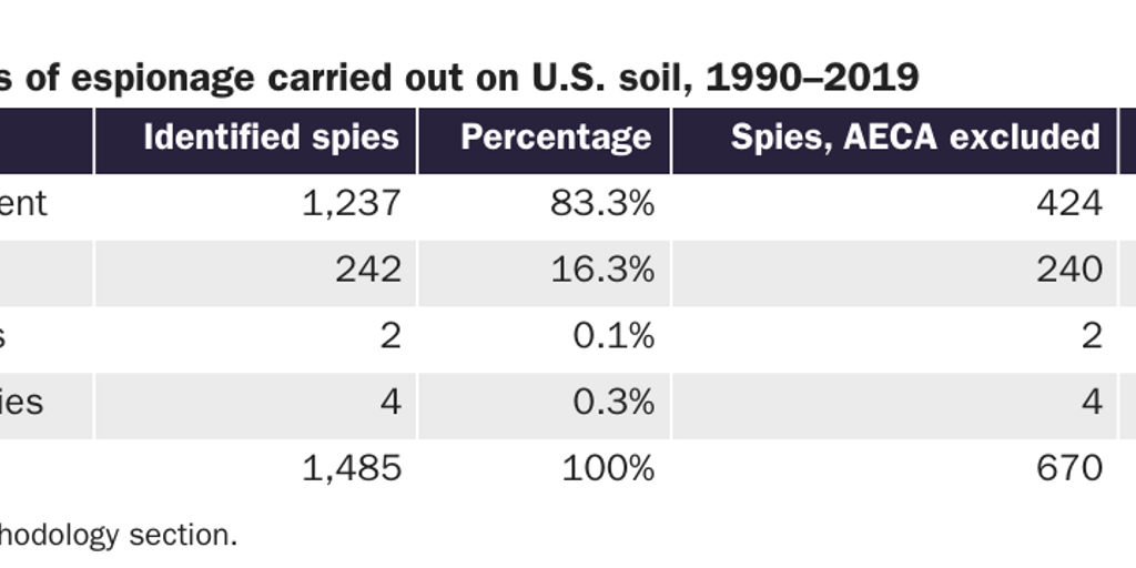 Table 8: Broad victims of espionage carried out on U.S. soil, 1990-2019